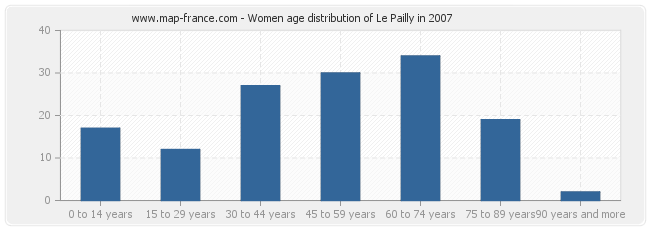 Women age distribution of Le Pailly in 2007